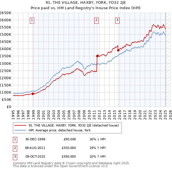 91, THE VILLAGE, HAXBY, YORK, YO32 2JE: Price paid vs HM Land Registry's House Price Index