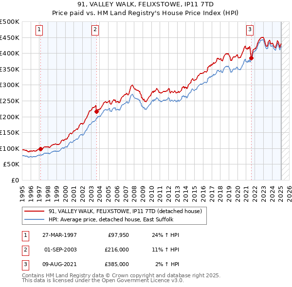 91, VALLEY WALK, FELIXSTOWE, IP11 7TD: Price paid vs HM Land Registry's House Price Index