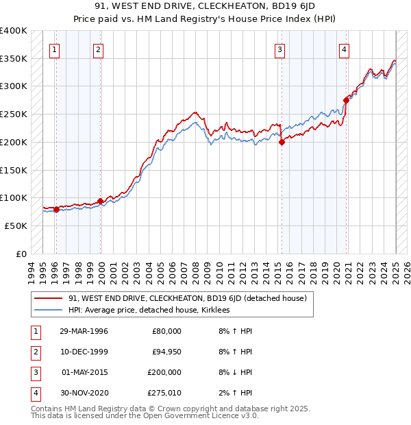 91, WEST END DRIVE, CLECKHEATON, BD19 6JD: Price paid vs HM Land Registry's House Price Index