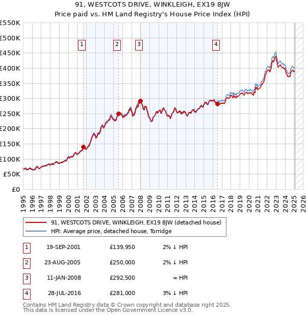91, WESTCOTS DRIVE, WINKLEIGH, EX19 8JW: Price paid vs HM Land Registry's House Price Index