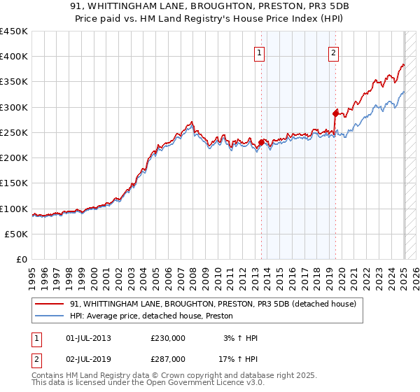91, WHITTINGHAM LANE, BROUGHTON, PRESTON, PR3 5DB: Price paid vs HM Land Registry's House Price Index