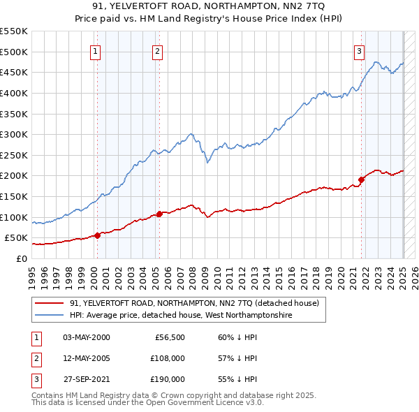 91, YELVERTOFT ROAD, NORTHAMPTON, NN2 7TQ: Price paid vs HM Land Registry's House Price Index