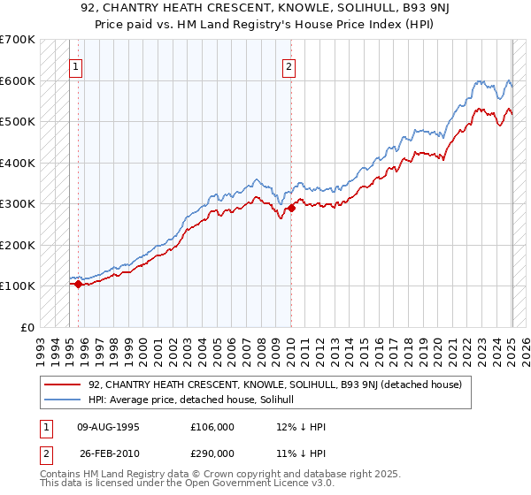 92, CHANTRY HEATH CRESCENT, KNOWLE, SOLIHULL, B93 9NJ: Price paid vs HM Land Registry's House Price Index