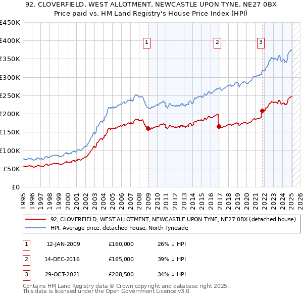 92, CLOVERFIELD, WEST ALLOTMENT, NEWCASTLE UPON TYNE, NE27 0BX: Price paid vs HM Land Registry's House Price Index