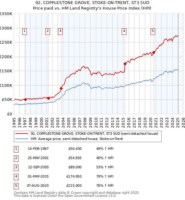 92, COPPLESTONE GROVE, STOKE-ON-TRENT, ST3 5UD: Price paid vs HM Land Registry's House Price Index