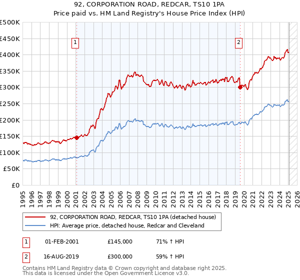 92, CORPORATION ROAD, REDCAR, TS10 1PA: Price paid vs HM Land Registry's House Price Index