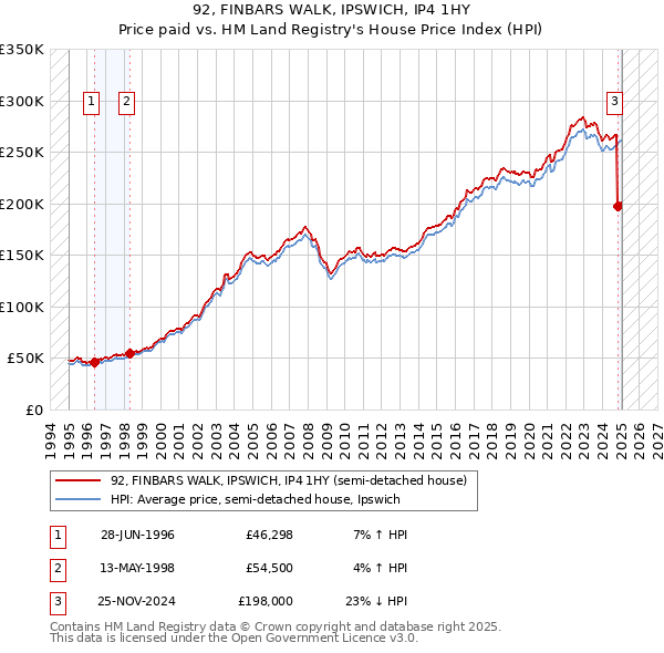92, FINBARS WALK, IPSWICH, IP4 1HY: Price paid vs HM Land Registry's House Price Index