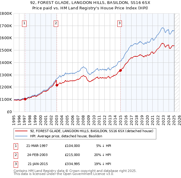 92, FOREST GLADE, LANGDON HILLS, BASILDON, SS16 6SX: Price paid vs HM Land Registry's House Price Index