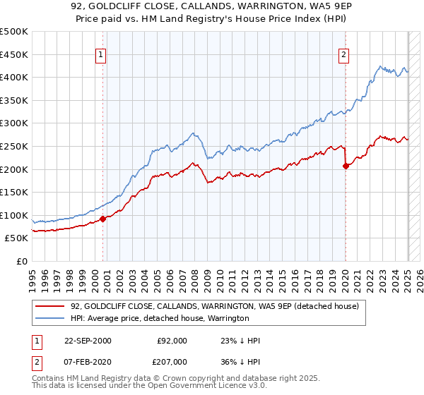 92, GOLDCLIFF CLOSE, CALLANDS, WARRINGTON, WA5 9EP: Price paid vs HM Land Registry's House Price Index