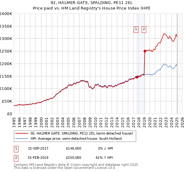 92, HALMER GATE, SPALDING, PE11 2EL: Price paid vs HM Land Registry's House Price Index