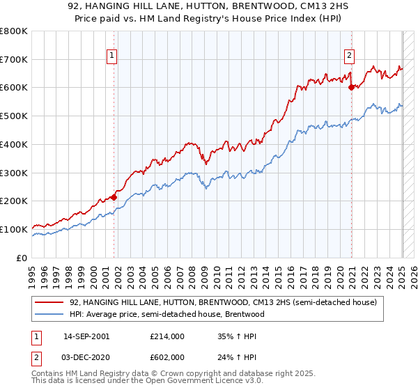92, HANGING HILL LANE, HUTTON, BRENTWOOD, CM13 2HS: Price paid vs HM Land Registry's House Price Index