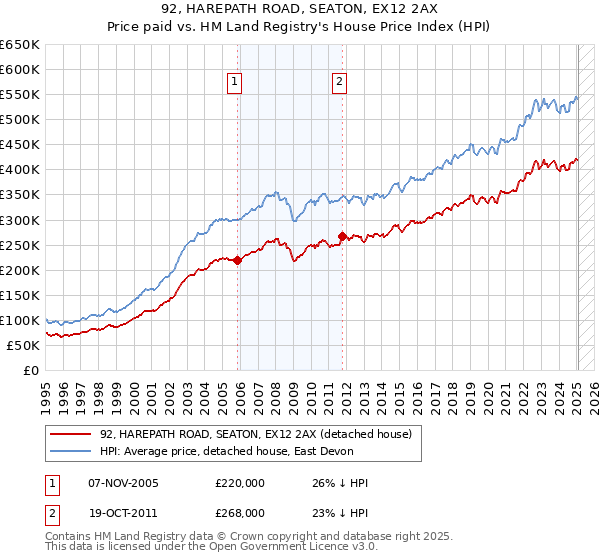 92, HAREPATH ROAD, SEATON, EX12 2AX: Price paid vs HM Land Registry's House Price Index