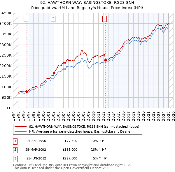 92, HAWTHORN WAY, BASINGSTOKE, RG23 8NH: Price paid vs HM Land Registry's House Price Index