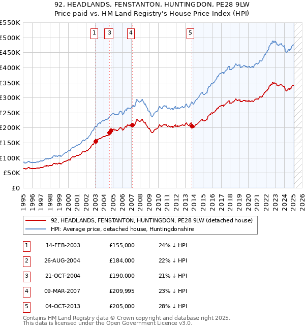 92, HEADLANDS, FENSTANTON, HUNTINGDON, PE28 9LW: Price paid vs HM Land Registry's House Price Index