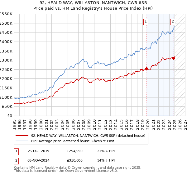 92, HEALD WAY, WILLASTON, NANTWICH, CW5 6SR: Price paid vs HM Land Registry's House Price Index