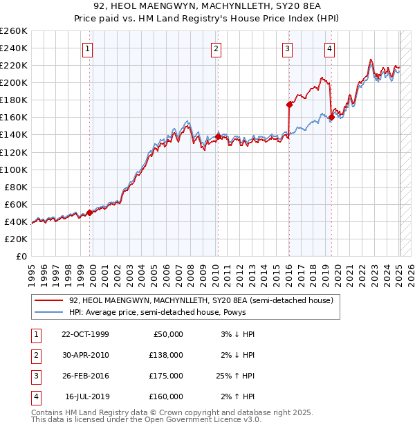 92, HEOL MAENGWYN, MACHYNLLETH, SY20 8EA: Price paid vs HM Land Registry's House Price Index