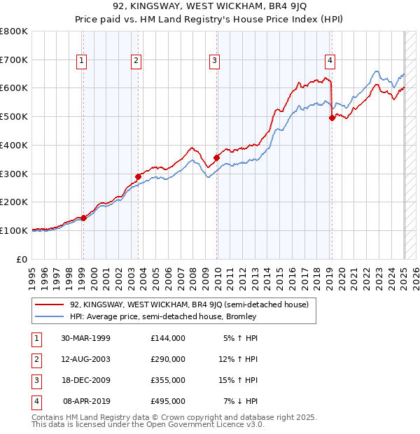92, KINGSWAY, WEST WICKHAM, BR4 9JQ: Price paid vs HM Land Registry's House Price Index