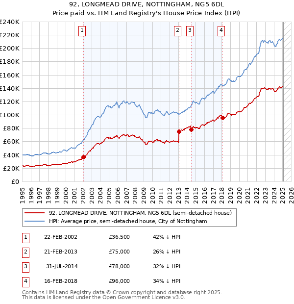 92, LONGMEAD DRIVE, NOTTINGHAM, NG5 6DL: Price paid vs HM Land Registry's House Price Index