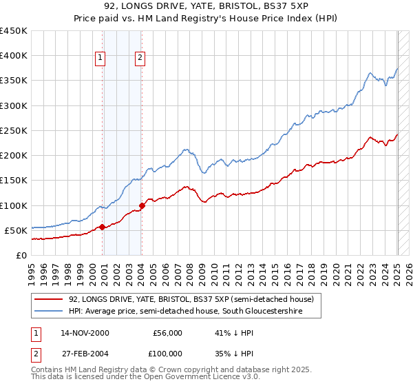 92, LONGS DRIVE, YATE, BRISTOL, BS37 5XP: Price paid vs HM Land Registry's House Price Index