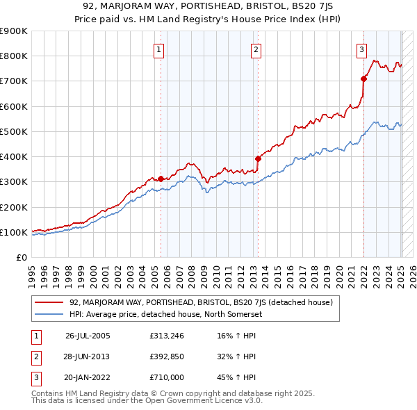 92, MARJORAM WAY, PORTISHEAD, BRISTOL, BS20 7JS: Price paid vs HM Land Registry's House Price Index
