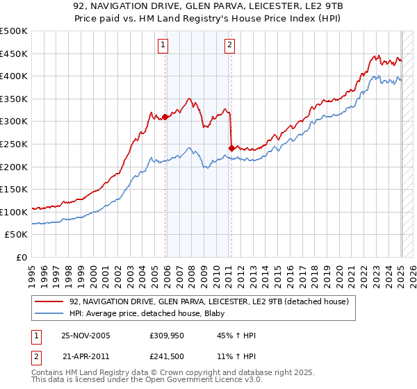 92, NAVIGATION DRIVE, GLEN PARVA, LEICESTER, LE2 9TB: Price paid vs HM Land Registry's House Price Index