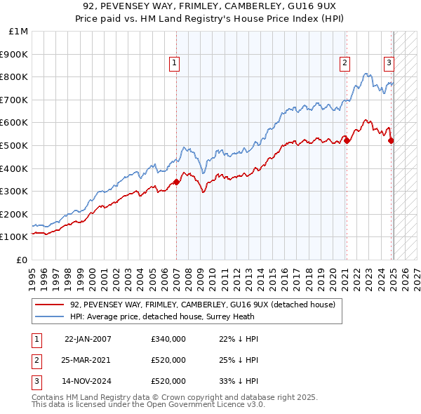 92, PEVENSEY WAY, FRIMLEY, CAMBERLEY, GU16 9UX: Price paid vs HM Land Registry's House Price Index