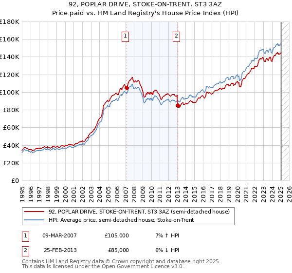 92, POPLAR DRIVE, STOKE-ON-TRENT, ST3 3AZ: Price paid vs HM Land Registry's House Price Index