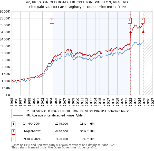 92, PRESTON OLD ROAD, FRECKLETON, PRESTON, PR4 1PD: Price paid vs HM Land Registry's House Price Index