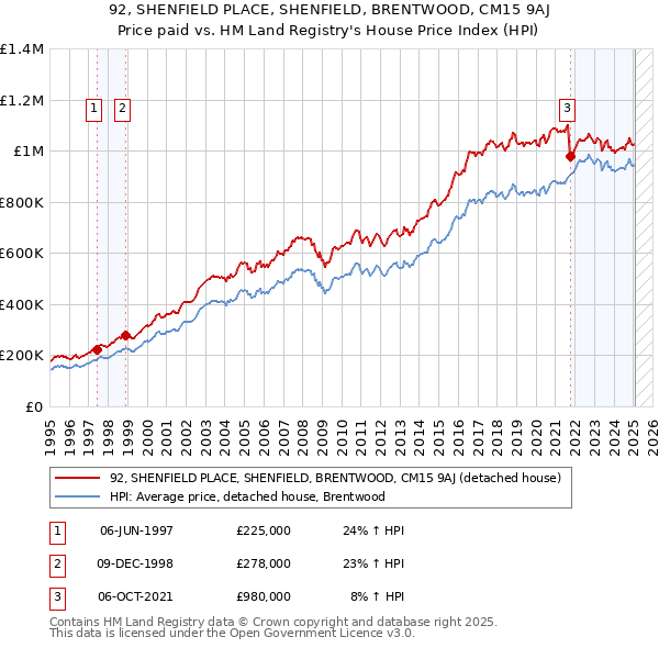 92, SHENFIELD PLACE, SHENFIELD, BRENTWOOD, CM15 9AJ: Price paid vs HM Land Registry's House Price Index