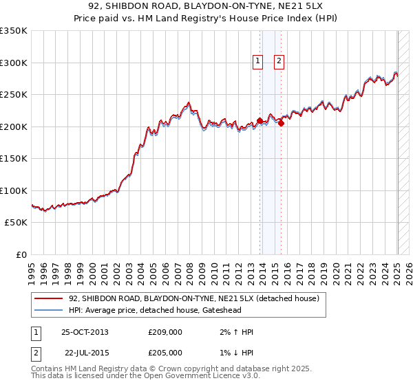 92, SHIBDON ROAD, BLAYDON-ON-TYNE, NE21 5LX: Price paid vs HM Land Registry's House Price Index