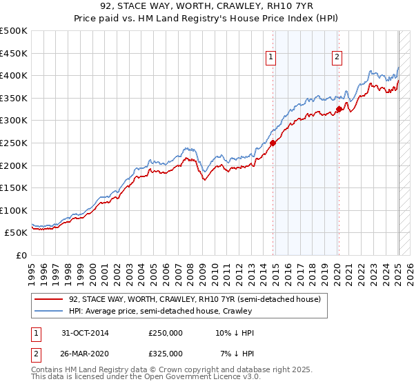 92, STACE WAY, WORTH, CRAWLEY, RH10 7YR: Price paid vs HM Land Registry's House Price Index