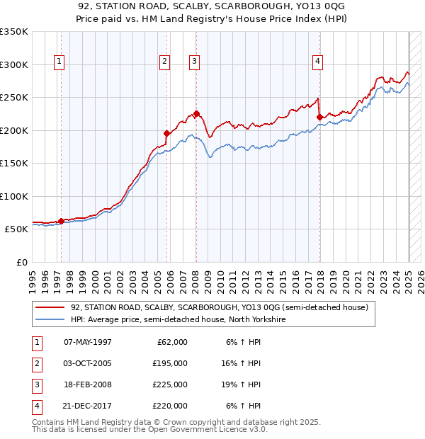 92, STATION ROAD, SCALBY, SCARBOROUGH, YO13 0QG: Price paid vs HM Land Registry's House Price Index