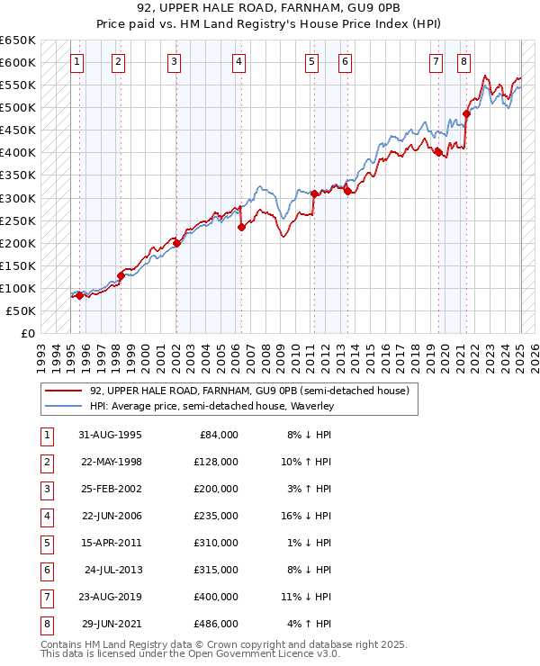 92, UPPER HALE ROAD, FARNHAM, GU9 0PB: Price paid vs HM Land Registry's House Price Index