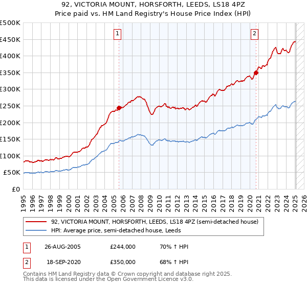 92, VICTORIA MOUNT, HORSFORTH, LEEDS, LS18 4PZ: Price paid vs HM Land Registry's House Price Index