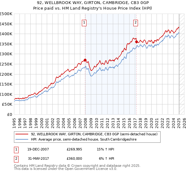 92, WELLBROOK WAY, GIRTON, CAMBRIDGE, CB3 0GP: Price paid vs HM Land Registry's House Price Index