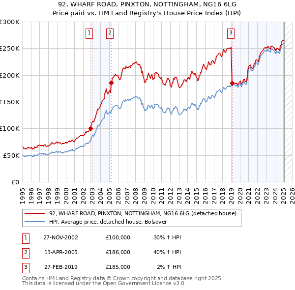 92, WHARF ROAD, PINXTON, NOTTINGHAM, NG16 6LG: Price paid vs HM Land Registry's House Price Index