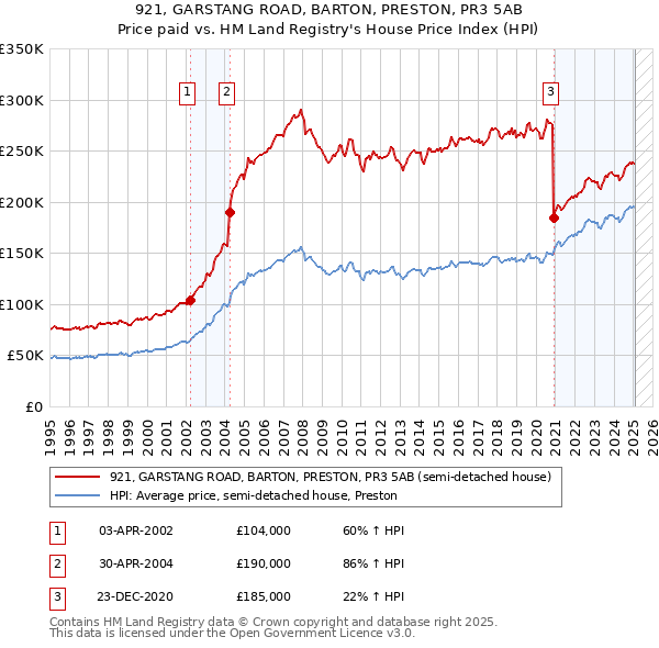 921, GARSTANG ROAD, BARTON, PRESTON, PR3 5AB: Price paid vs HM Land Registry's House Price Index
