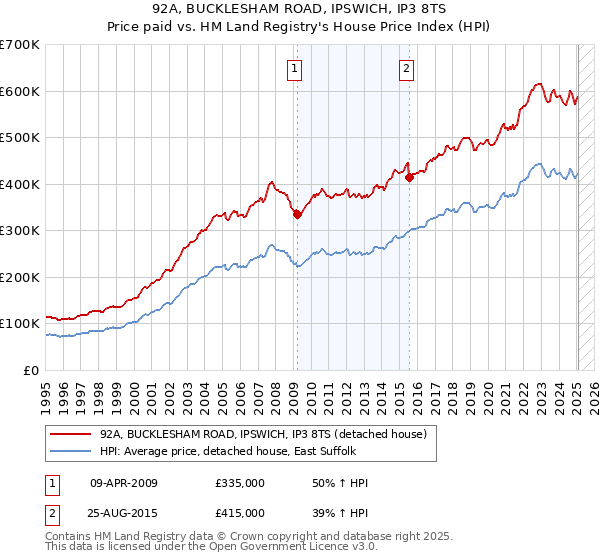92A, BUCKLESHAM ROAD, IPSWICH, IP3 8TS: Price paid vs HM Land Registry's House Price Index