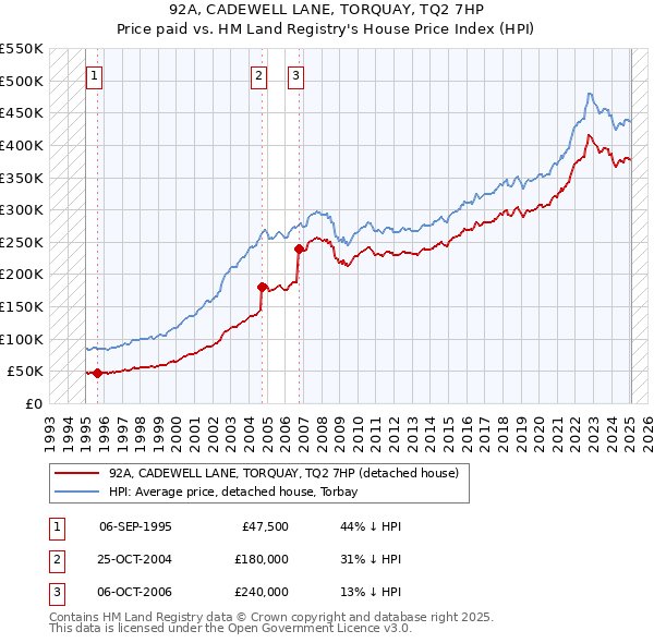 92A, CADEWELL LANE, TORQUAY, TQ2 7HP: Price paid vs HM Land Registry's House Price Index