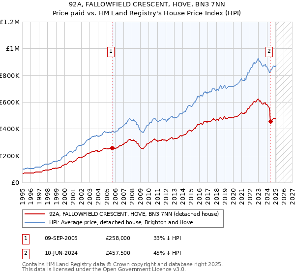 92A, FALLOWFIELD CRESCENT, HOVE, BN3 7NN: Price paid vs HM Land Registry's House Price Index