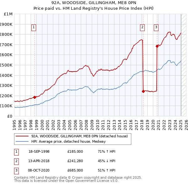 92A, WOODSIDE, GILLINGHAM, ME8 0PN: Price paid vs HM Land Registry's House Price Index