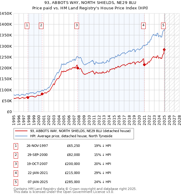 93, ABBOTS WAY, NORTH SHIELDS, NE29 8LU: Price paid vs HM Land Registry's House Price Index