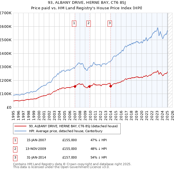 93, ALBANY DRIVE, HERNE BAY, CT6 8SJ: Price paid vs HM Land Registry's House Price Index
