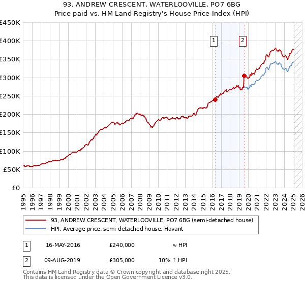 93, ANDREW CRESCENT, WATERLOOVILLE, PO7 6BG: Price paid vs HM Land Registry's House Price Index