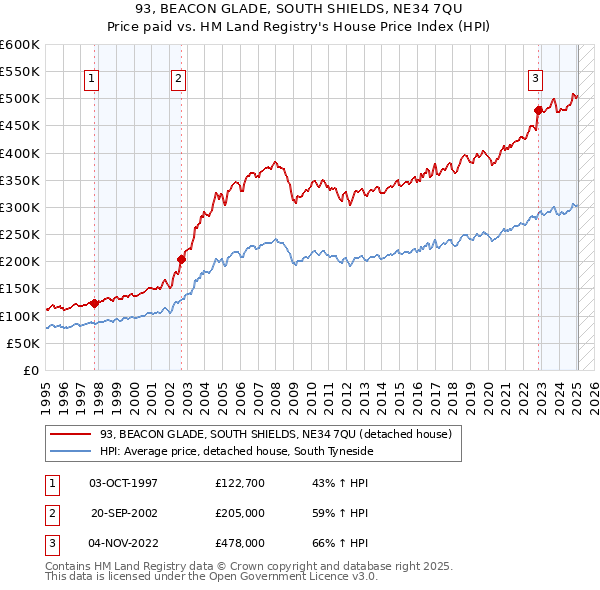 93, BEACON GLADE, SOUTH SHIELDS, NE34 7QU: Price paid vs HM Land Registry's House Price Index