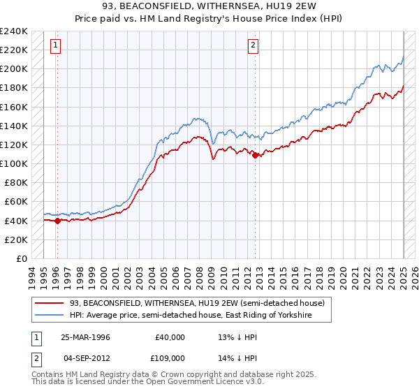 93, BEACONSFIELD, WITHERNSEA, HU19 2EW: Price paid vs HM Land Registry's House Price Index