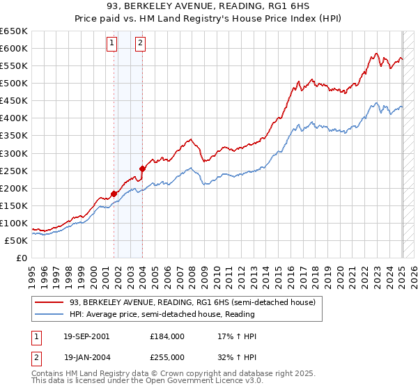 93, BERKELEY AVENUE, READING, RG1 6HS: Price paid vs HM Land Registry's House Price Index