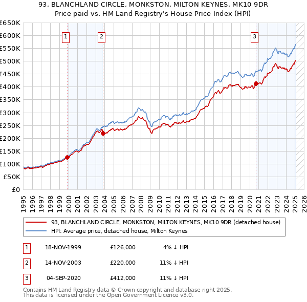 93, BLANCHLAND CIRCLE, MONKSTON, MILTON KEYNES, MK10 9DR: Price paid vs HM Land Registry's House Price Index