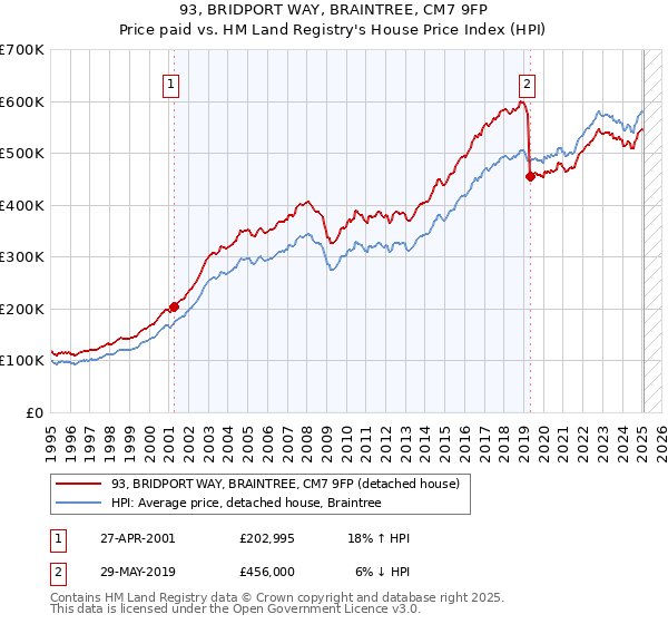 93, BRIDPORT WAY, BRAINTREE, CM7 9FP: Price paid vs HM Land Registry's House Price Index