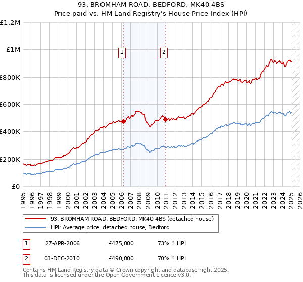 93, BROMHAM ROAD, BEDFORD, MK40 4BS: Price paid vs HM Land Registry's House Price Index